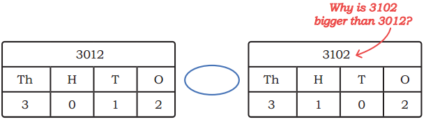 Thousands Around Us Class 4 Solutions Question Answer Maths Chapter 4 67