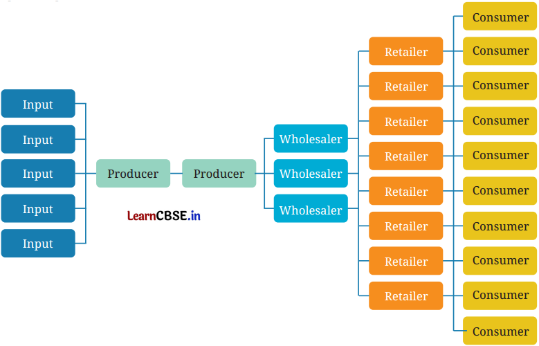 Understanding Markets Class 7 Questions and Answers Social Science Chapter 12 - 3