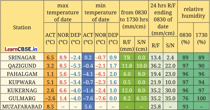 Understanding the Weather Class 7 Questions and Answers Social Science Chapter 2- 4