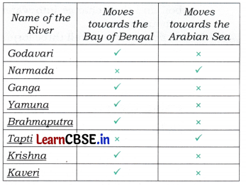 Water The Essence of Life Class 5 Question Answer EVS Chapter 1 15