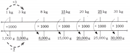 Weight and Capacity Class 5 Solutions Question Answer Maths Chapter 8 7